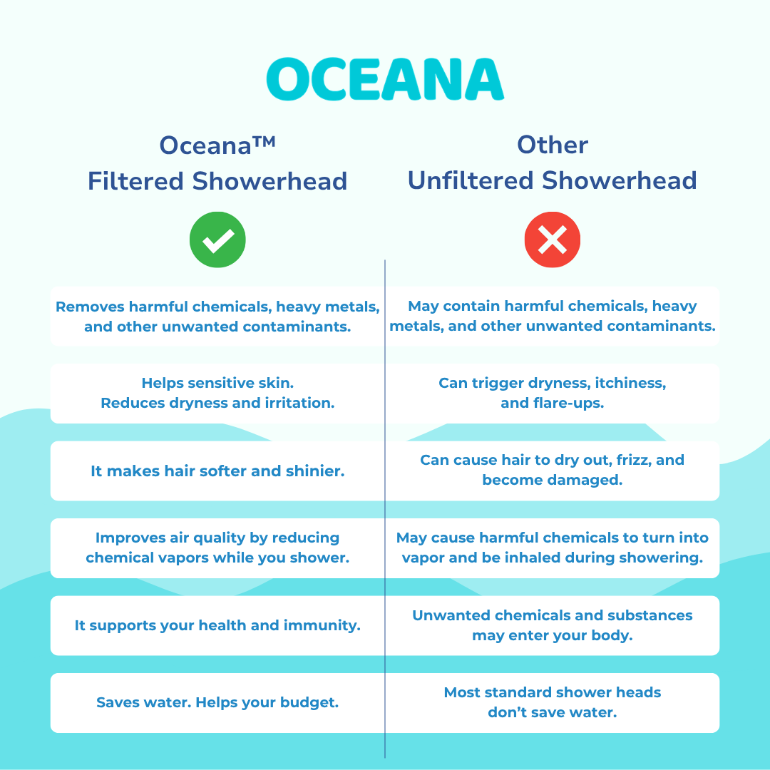 Oceana Filtered Showerhead